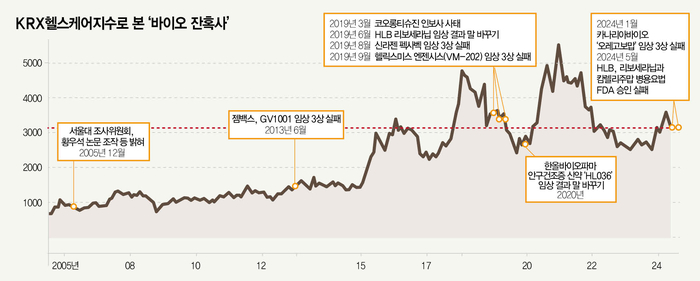 공든 탑 무너뜨린 바이오 ‘빌런’들