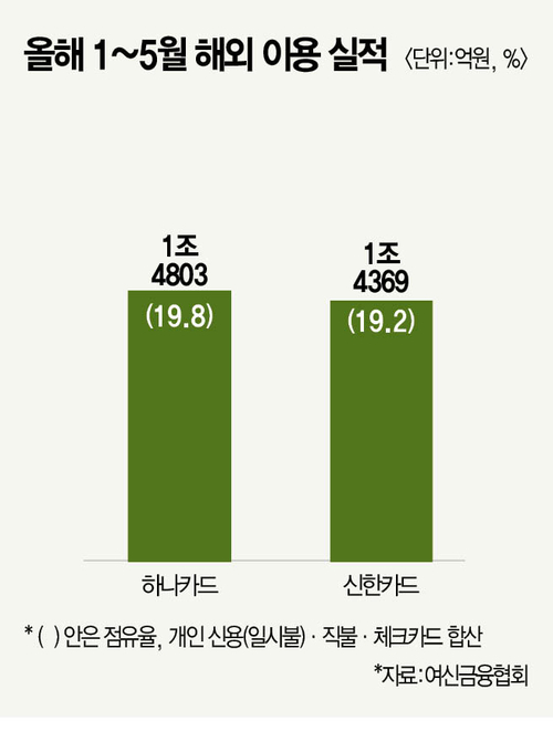 신한 트래블카드, 1년 반 만에 하나 따라잡아 [맞수맞짱]