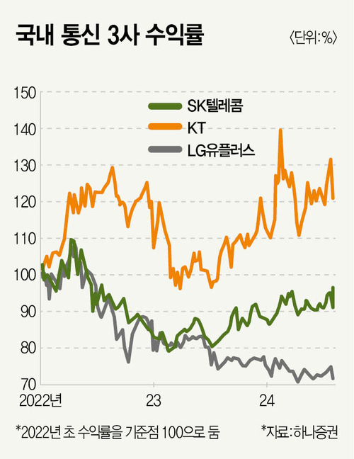 밸류업에 실적까지…이젠 통신주의 ‘시간’