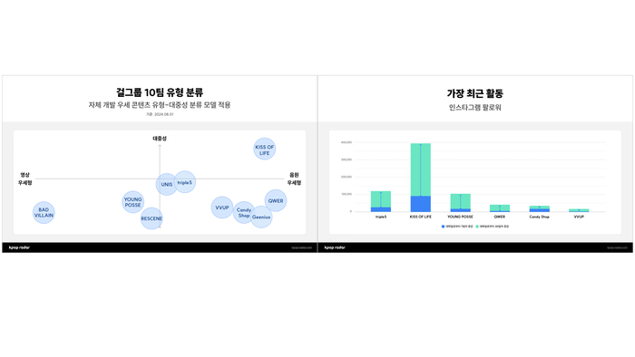 美라디오서 르세라핌1위 발표 ... 데이터는 ‘이 회사’ 제공? [신기방기 사업모델]