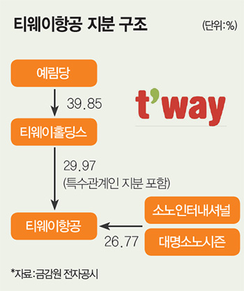 예림당-대명소노가 몰고온 난기류