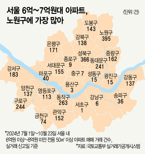 가성비 왕, ‘노도강’ ‘금관구’엔 아직도 많다