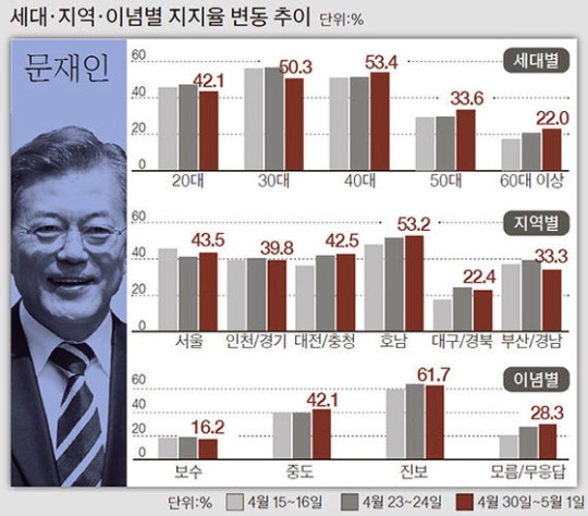 [단독] 문, 20~50대 모두 1위 … 홍, 60대 이상·TK서 선두로 | 인스티즈
