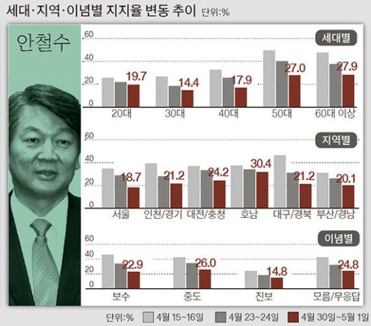 [단독] 문, 20~50대 모두 1위 … 홍, 60대 이상·TK서 선두로 | 인스티즈