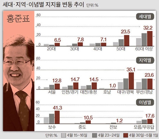[단독] 문, 20~50대 모두 1위 … 홍, 60대 이상·TK서 선두로 | 인스티즈