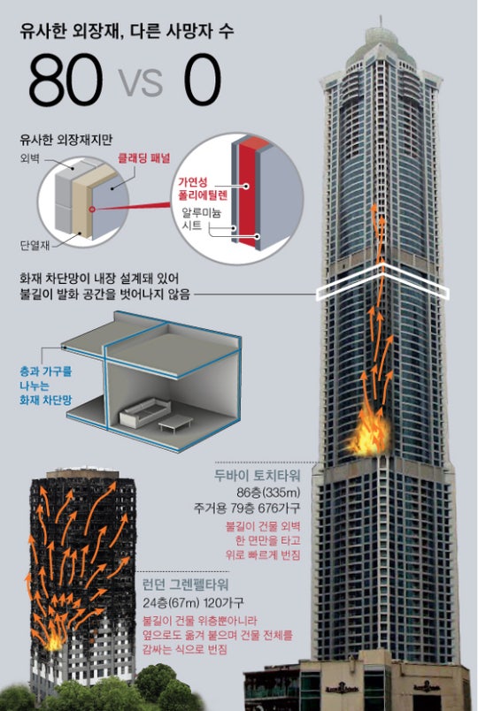 그렌펠처럼 큰 불 번졌지만 두바이 86층은 사망자 '0' | 인스티즈