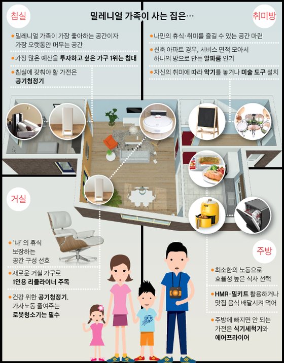 [밀레니얼 가족이 사는 법] 음식은 배달, 설거지는 세척기…1인1행복 추구