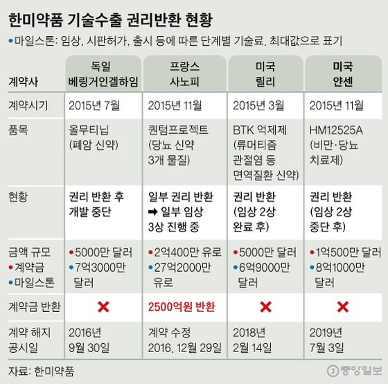 1조원대 대박 기술수출 계약 펑크…제약ㆍ바이오 업계에 ‘한미약품 쇼크’