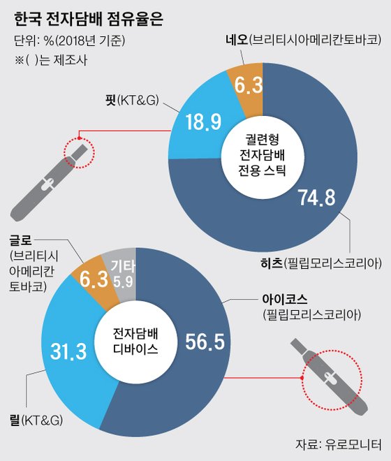 “한국 전자담배 시장 폭풍 성장, 세계 2위”