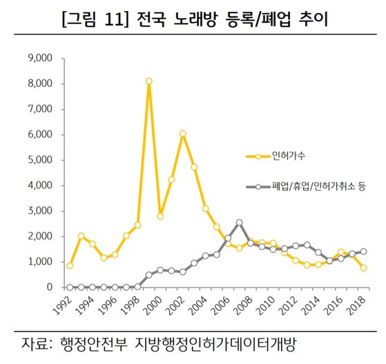 요즘 회식 2차는 커피숍…노래방 폐업, 창업 2배 넘었다