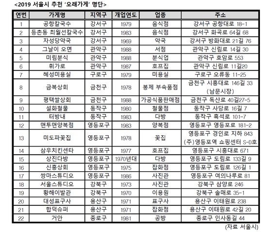 30년 전통·대물림한 서울 오래가게 22곳 선정