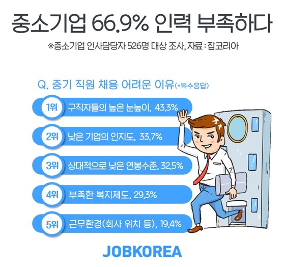 일자리 없다는데 구인난 겪는 중소기업…10곳 중 7곳 “인력 부족”