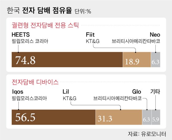 “그냥 담배보다 나쁘다는 증거 있나”…액상전자담배 논란 확산