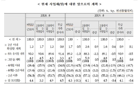 靑 자랑한 고용원 있는 자영업자 11만명 ↓…외환위기후 최대