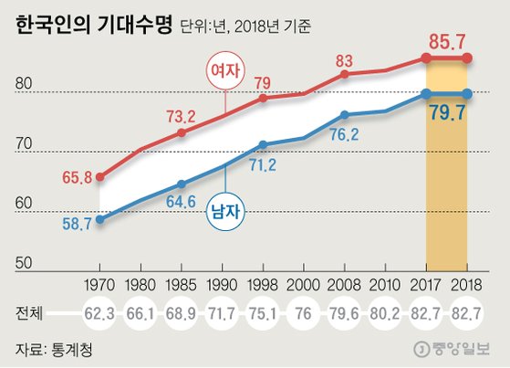 지난해 기대수명 증가 ‘멈춤’…통계 작성 이래 처음