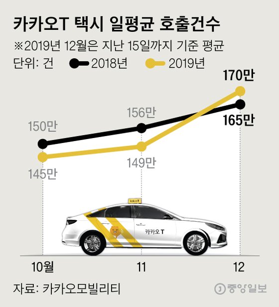 하루 21만건 택시 호출 더 쏟아진다…연말 승차난 해결 나선 모빌리티업계