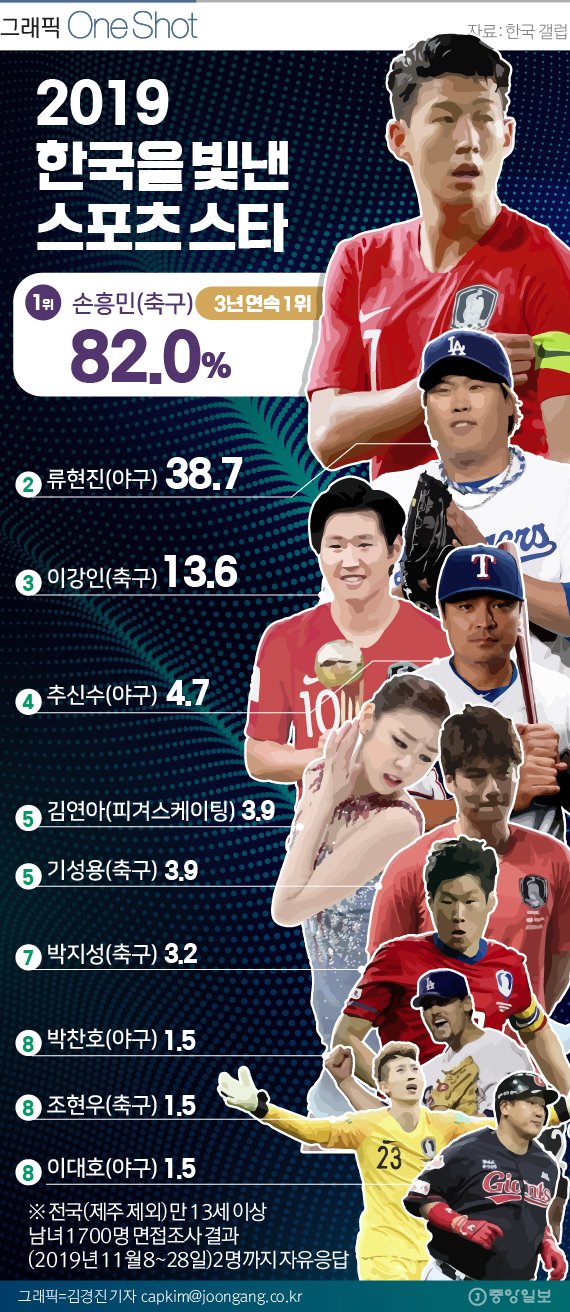 [ONE SHOT] 2019 한국을 빛낸 스포츠 스타 TOP 10…류현진은 2위였다