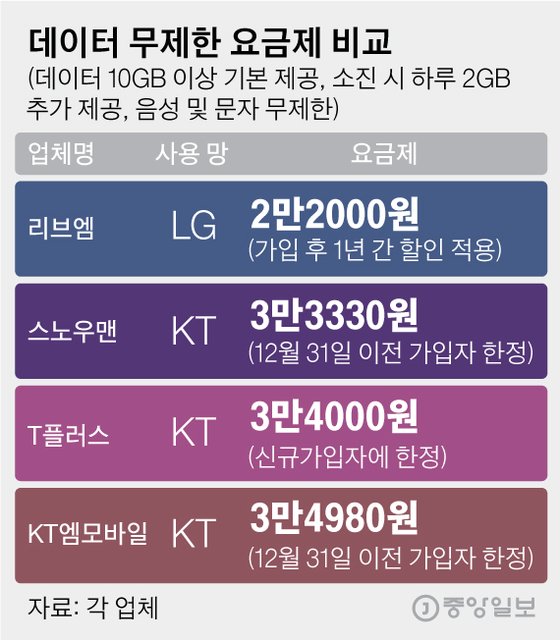 2만2000원 무제한 요금제 파격…KB 알뜰폰 ‘리브엠’ 뜯어보니