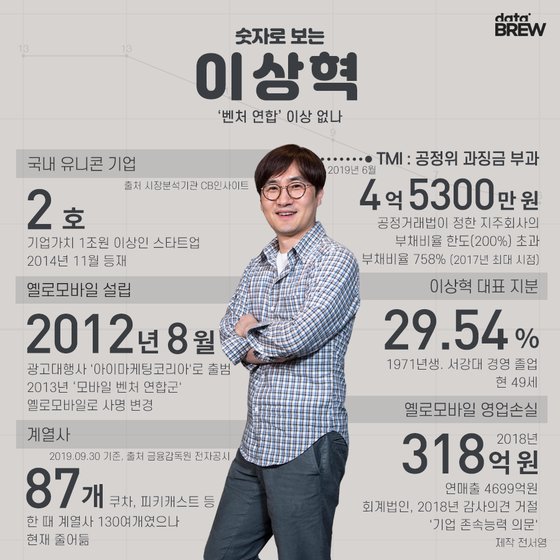 연합 전선 이상 없나 옐로모바일 이상혁의 숫자는?