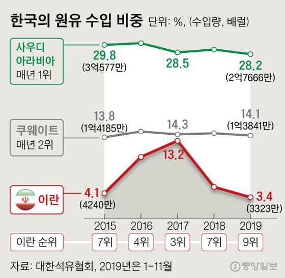 이란산 원유 수입 0배럴인데…국내 정유사들 속타는 이유