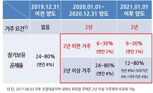 1주택자 오래 보유하면 양도세 왕창 깎아 주는 시절 갔다