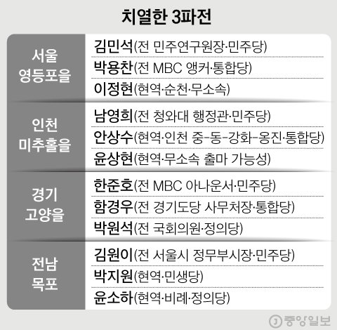 ‘홍준표 키즈’ 배현진, 친문핵심 최재성과 송파을 리턴매치
