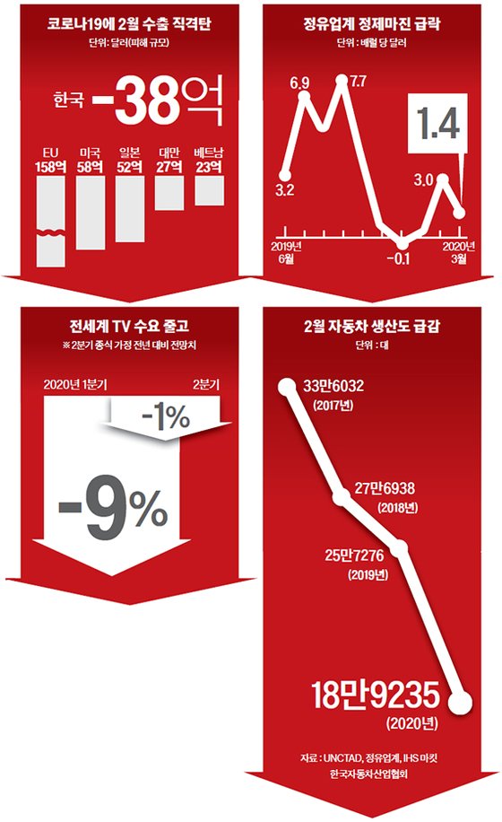[view] 한국 수출 빅6 ‘퍼펙트 스톰’ 속으로