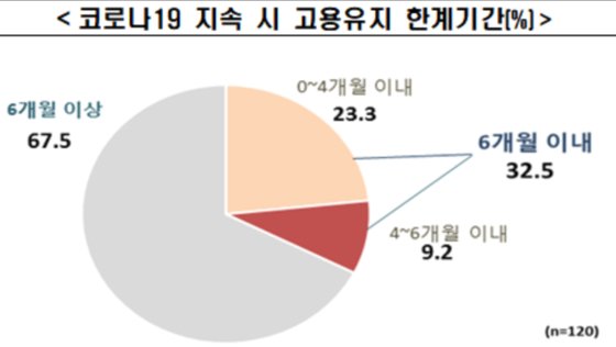 코로나 버티는 대기업…33%가 6개월 더 가면 인력줄인다