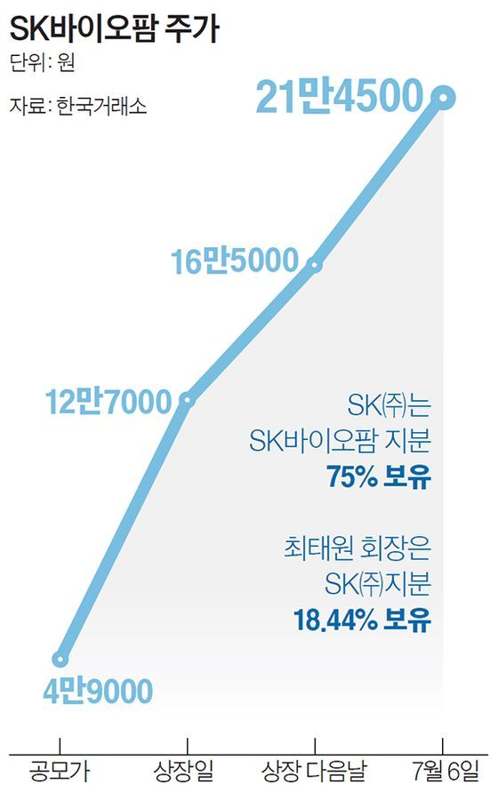1인당 평균 19억5621만원, SK바이오팜 임직원 초대박