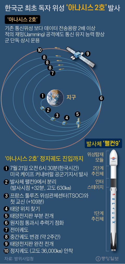 한국군 최초 통신위성 확보…전작권 전환에 천군만마 얻었다