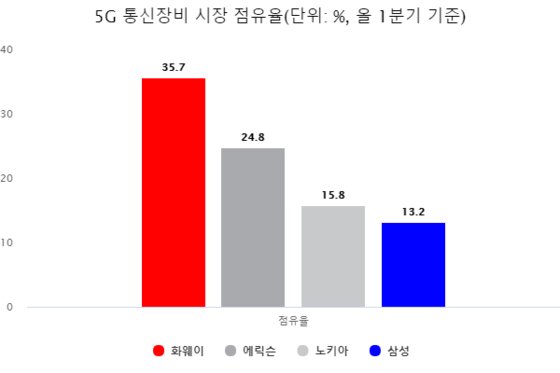 시기상조론 속 6G 꺼낸 삼성전자···그뒤엔 화웨이 쓰린 기억