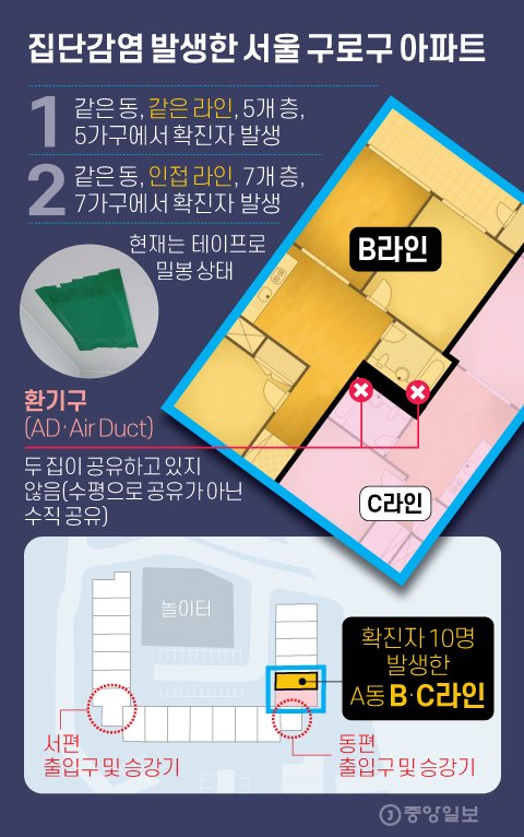 구로 아파트 옆 라인도 2명 확진, 감염경로 놓고 커지는 의혹