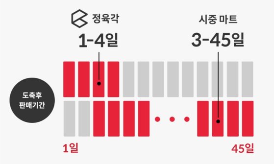 [폴인인사이트] 카이스트 출신이 만든 정육각, 도축 4일 안에 돼지고기를 유통하는 비결