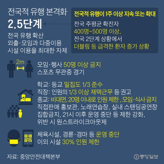 거리두기 5단계 세분화…확진 400명땐 음식점 밤9시 셧다운