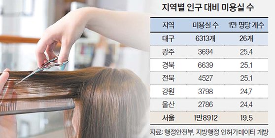 미국은 인구 1만명당 미용실 2곳, 한국 대구는 26곳