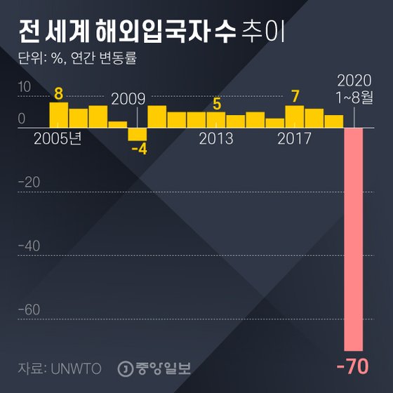 코로나가 앗아간 1300조 “관광, 2024년 돼야 예년수준 회복”