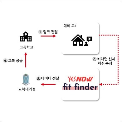 “신학기 교복 맞추는 설렘” 패션테크 기업 예스나우, 교복업체와 MOU