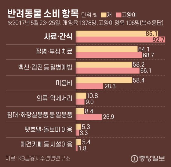 우리 멍뭉이 뭐 먹을래, 전복삼계탕? 떡볶이?···2조 펫푸드 시장