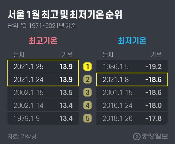 최저·최고기온 기록 동시에 갈아치운 이상한 겨울 날씨, 왜?