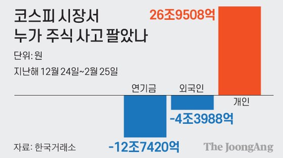 우린 총알받이냐 동학개미가 연기금에 분통 터뜨린 이유