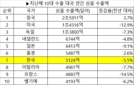 한국 지난해 수출 7위, 교역 9위 유지…코로나19에도 선방
