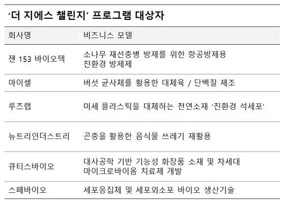 GS그룹, 친환경 바이오기술 스타트업 6곳 지원