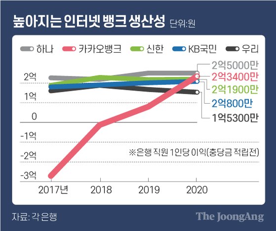 MZ세대 노린 포석?…금융지주 허가내주면 인터넷은행 설립