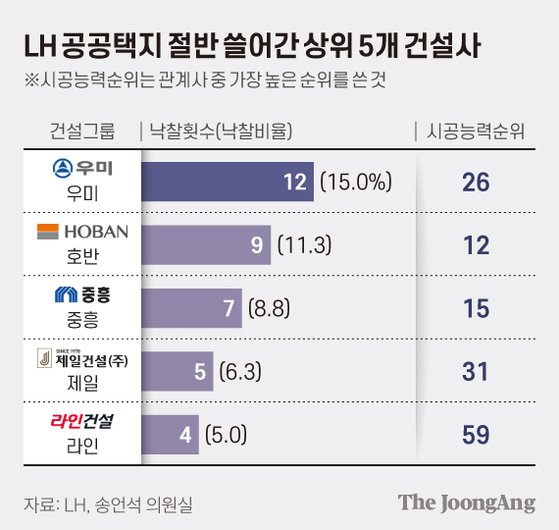 [단독]수퍼로또 LH공공택지, 절반은 5개건설사 싹쓸이했다