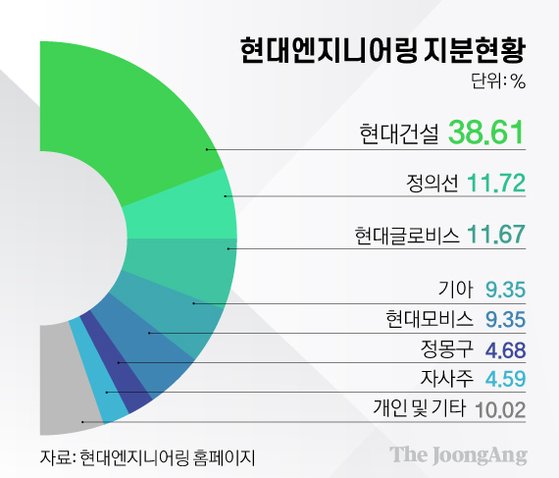 현대엔지니어링 상장하면…정의선 최대주주 글로비스도 껑충
