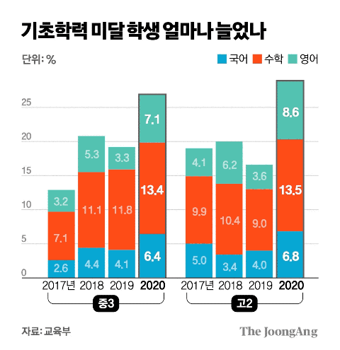 중·고교생 기초학력 미달 역대 최대…4년새 학력 미달 급증