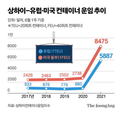 수출업체 이중고, 천정부지 운임에 빈 컨테이너도 없다