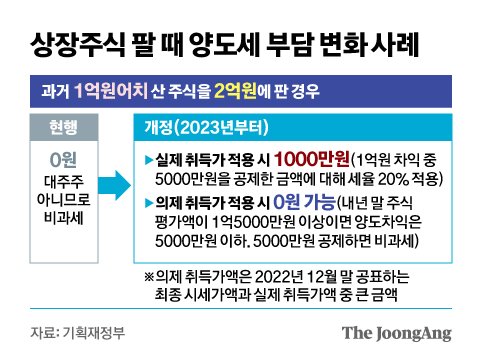 삼전 팔아 2억 차익, 세금도 안낸다? 주식 양도세 절세 팁