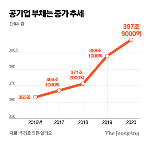 [사설] 미래 세대에 빚 떠넘기는 공공기관, 방치 안 된다