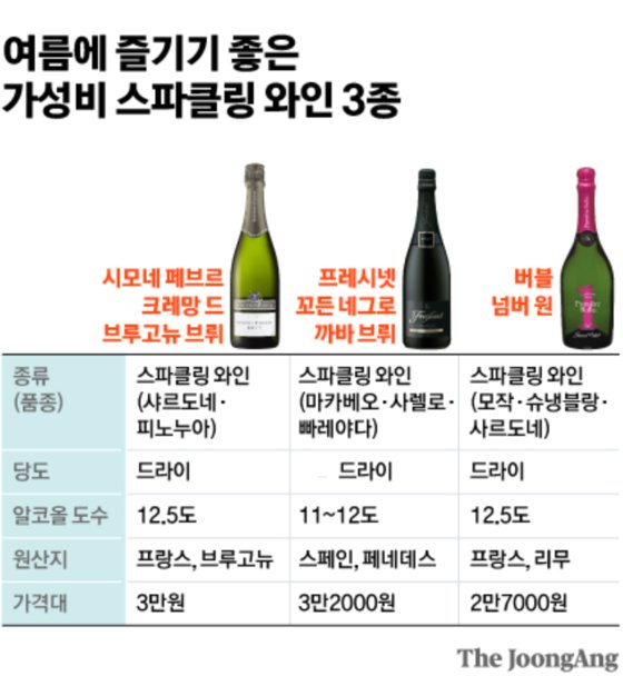 여름에 즐기는 톡 쏘는 청량감…가성비 대박 스파클링 와인
